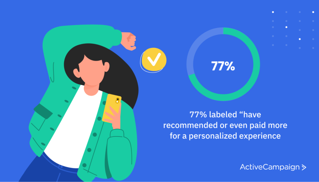 Pie图显示77%标签为“推荐或甚至多支付个性化体验”。