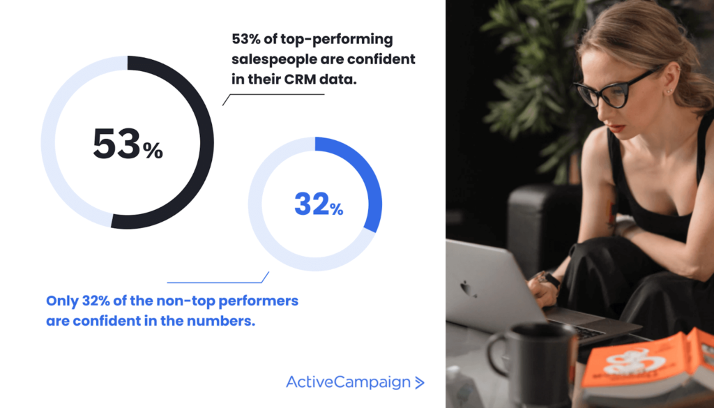 图形显示53%高性能销售者对CRM数据有信心非顶级表演者中只有32%对数字有信心
