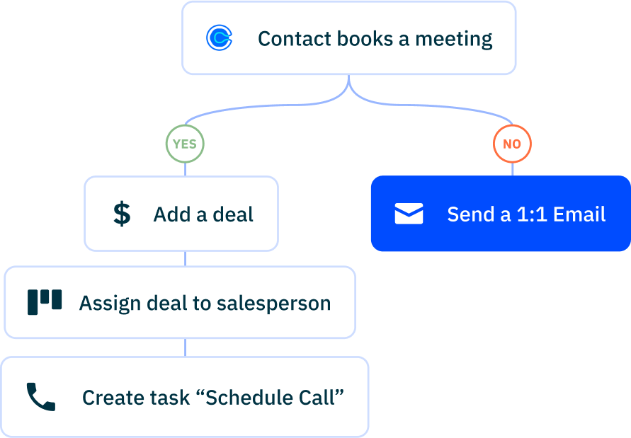 betway怎么安装自动化触发联系书籍会议或不预订会议如果他们不书籍寄送一对一邮件,如果他们写书籍,加协议,任务分派给销售者,任务创建时称为“调度调用”。
